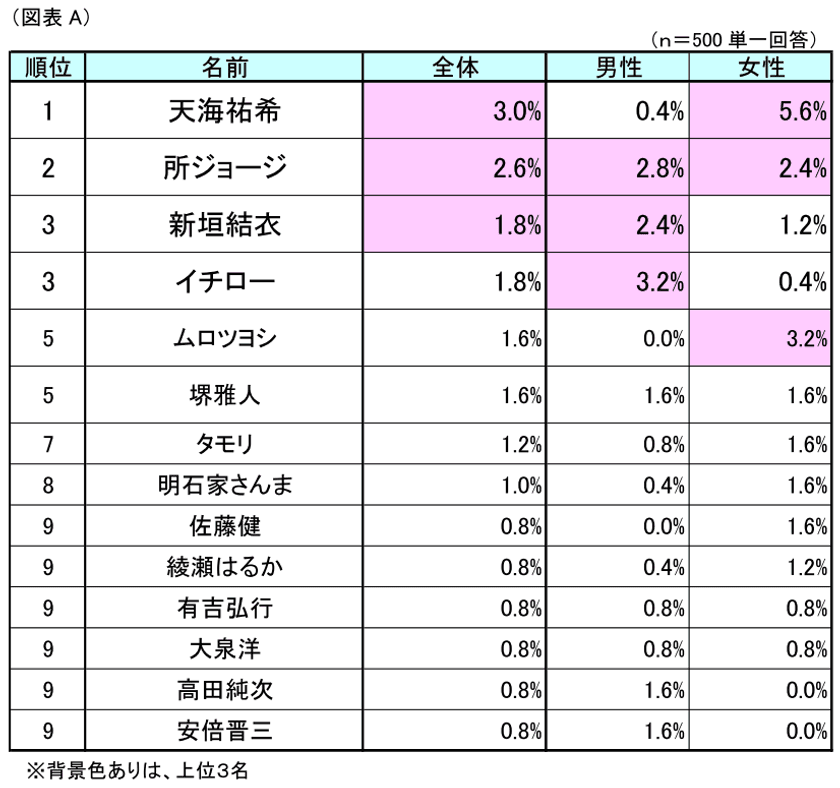 「愚痴や不満」多くないですか？！
第1回「一緒に働きたい・働きたくない有名人」調査結果(動画あり！)