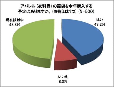 グラフ(1)