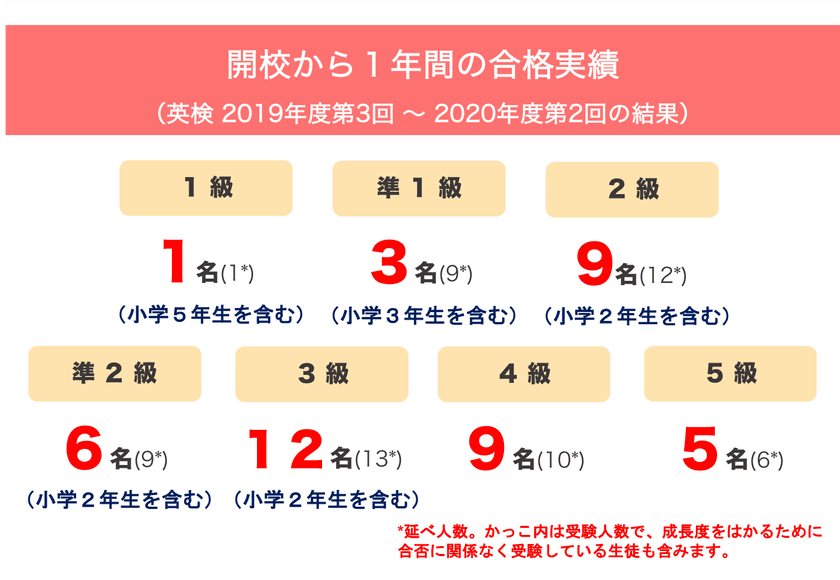 三鷹の英語塾「Grow Rich English School」が
新コース『小4で2級合格コース』をリリース！　
～開校から1年間の英検合格実績を発表～