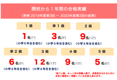 英検合格実績