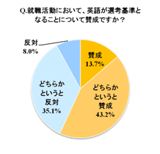 Q2. 英語が選考基準になることについて