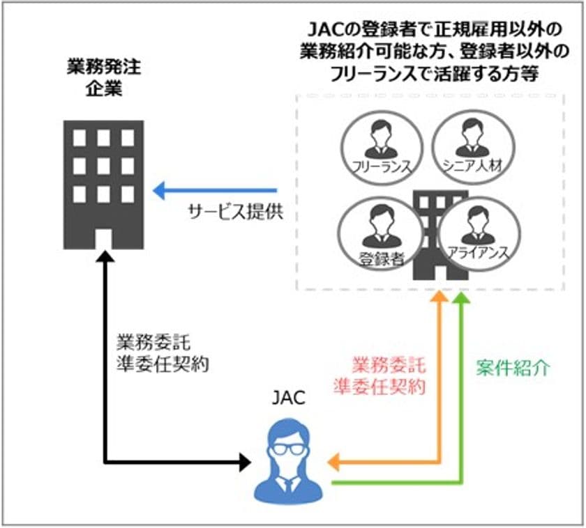 ジェイ エイ シー リクルートメント　
「経営課題解決アウトソーシングサービス」と
「採用代行サービス」の提供を開始