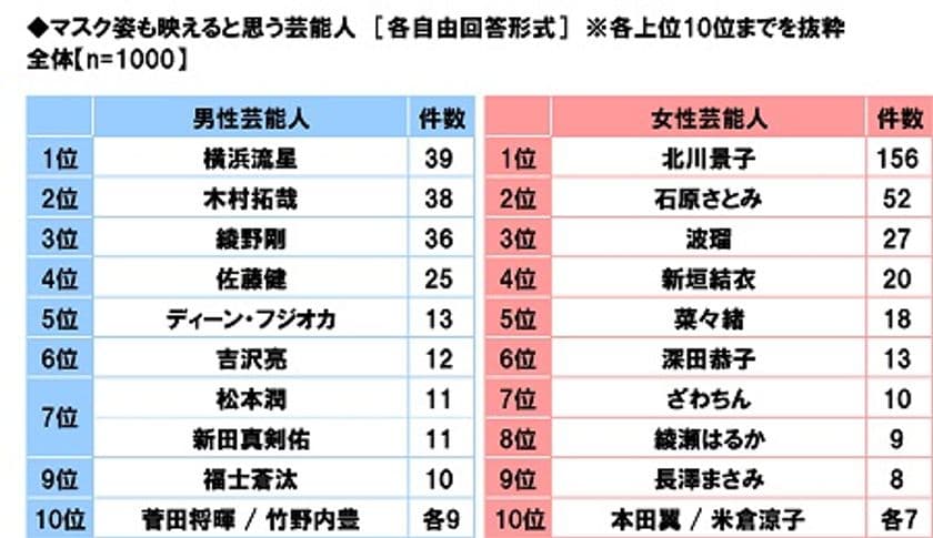 養命酒製造株式会社調べ　
マスク姿も映えると思う芸能人　
男性芸能人1位「横浜流星さん」、
女性芸能人1位「北川景子さん」