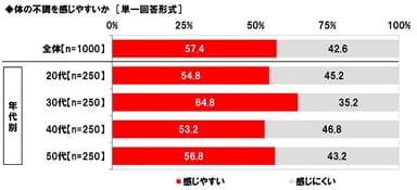 体の不調を感じやすいか