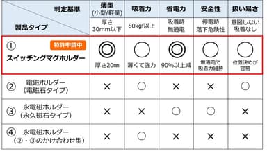 スイッチングマグホルダーと他社従来製品との比較表