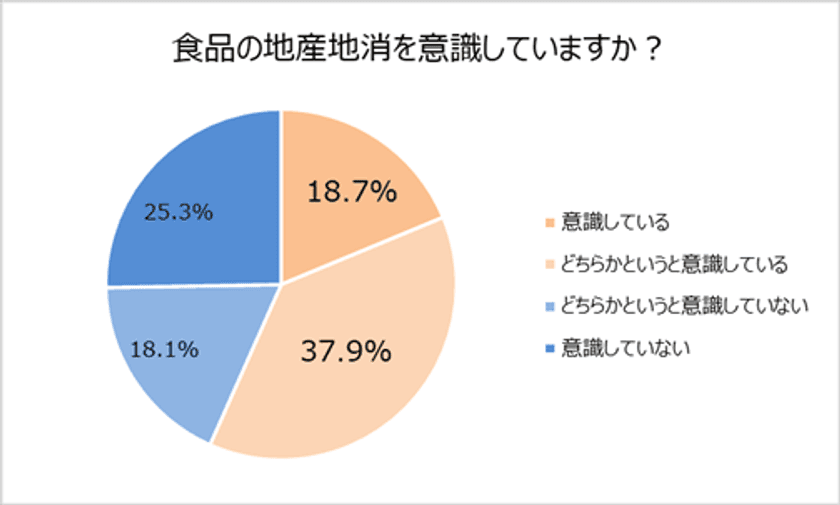 おうち時間が増えた今、食品の「地産地消」を意識している人は約6割！
ご当地食品を最も頻繁に食べている都道府県は新潟県。