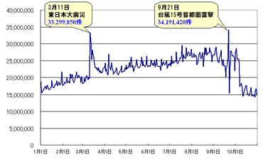 国内ツイート数推移