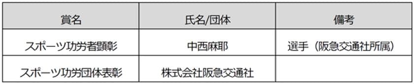 中西麻耶選手（阪急交通社所属）「スポーツ功労者顕彰」を受賞
阪急交通社 文部科学大臣「スポーツ功労団体表彰」を受賞