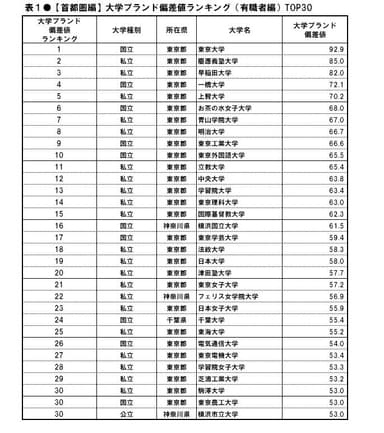 大学ブランド・イメージ調査 2011-2012