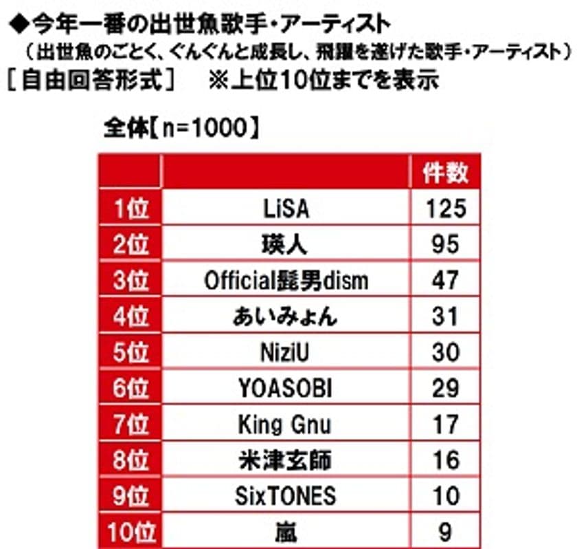 マルハニチロ調べ　
今年一番の出世魚歌手・アーティスト　
1位「LiSAさん」、「NiziU」は5位にランクイン