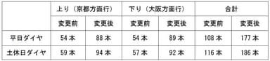●プレミアムカーを連結した快速特急・特急・ライナー列車の運転本数