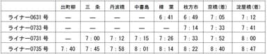 ●平日朝・大阪方面行・主な駅の発車時刻