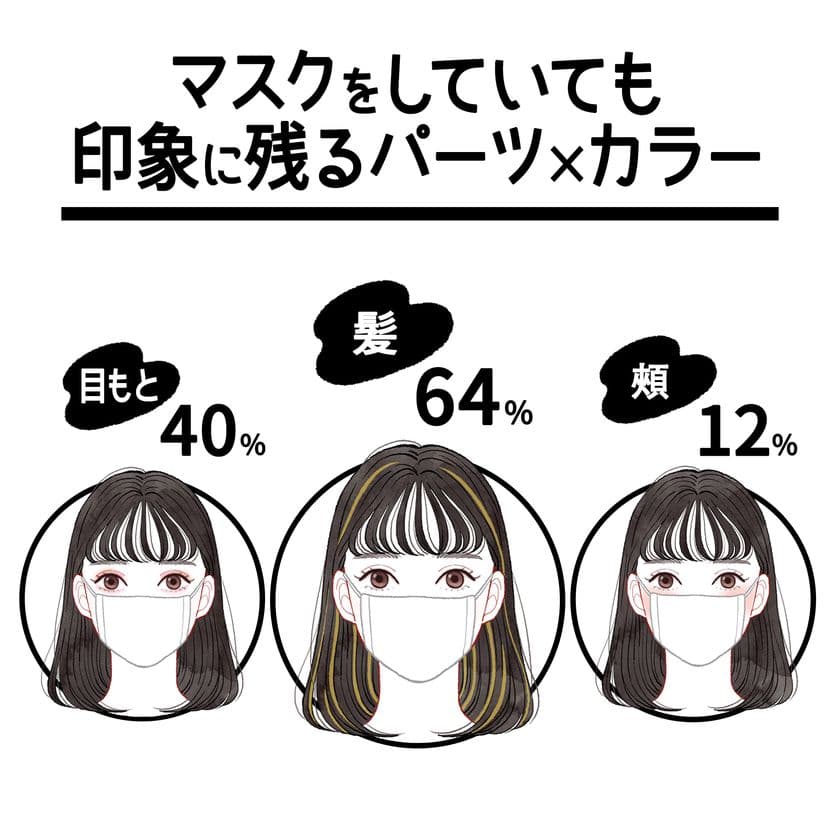 ～memedays×リーゼ共同調査～
約半数が苦戦…女子高生×ニューノーマルのおしゃれ事情 
withマスクの「印象チェンジ」は“半顔”がカギ!?
マスクの上の「目もと」＆「髪」の重要性が拡大
専門家に聞く、これからの“半顔印象”づくりのポイントとは？