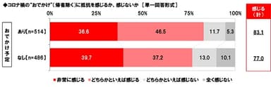 コロナ禍の“おでかけ”（帰省除く）に抵抗を感じるか、感じないか【おでかけ予定別】