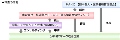 JAPHICマーク審査体制