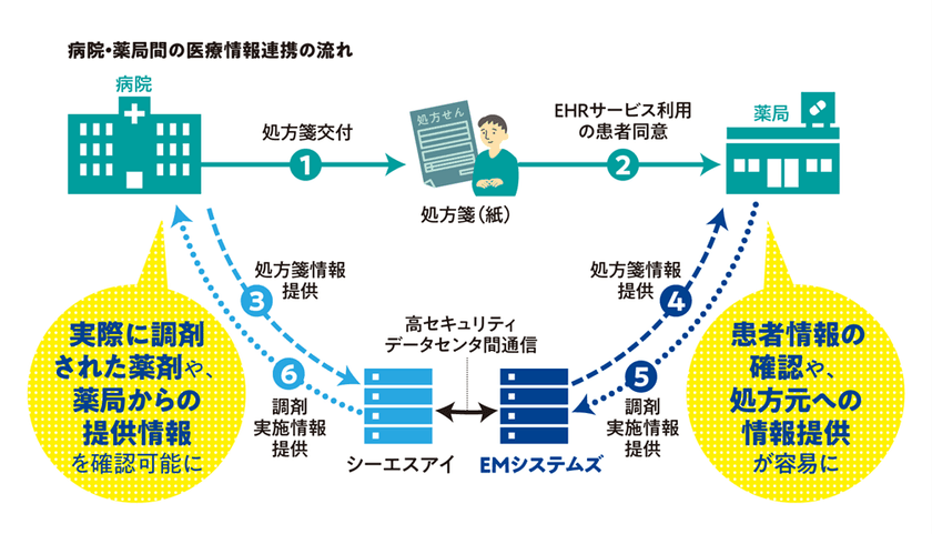 株式会社イーエムシステムズと株式会社シーエスアイ、
新サービスの提供を開始
(病院と保険薬局のEHR連携サービス)