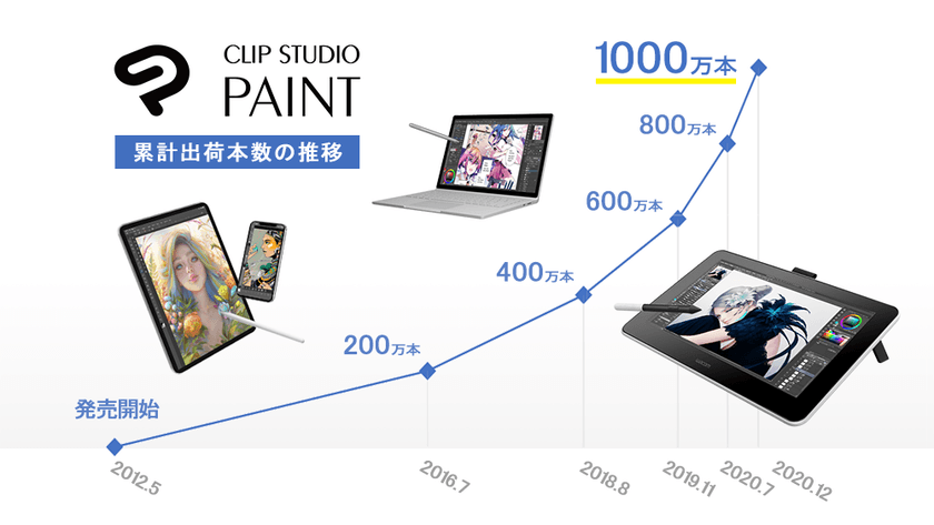 マンガ・イラスト・アニメーション制作ソフト
「CLIP STUDIO PAINT」の
全世界における累計出荷本数が1000万本に