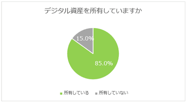 デジタル資産を所有していますか？