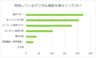 所有しているデジタル資産を教えてください