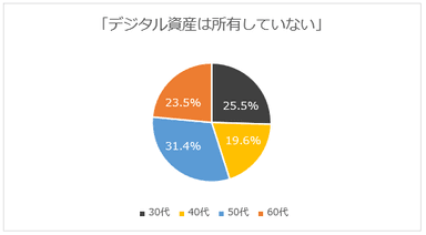 「デジタル資産を所有していない」年代別