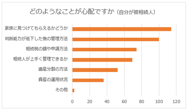 見つけてもらえるかどうかが最も心配