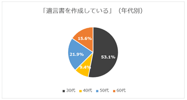 「遺言書を作成している」30代が最も多い