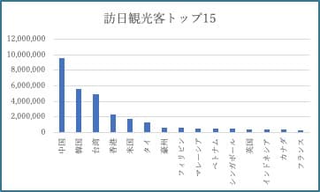 訪日観光客トップ15