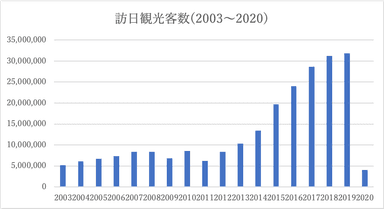 訪日観光客推移