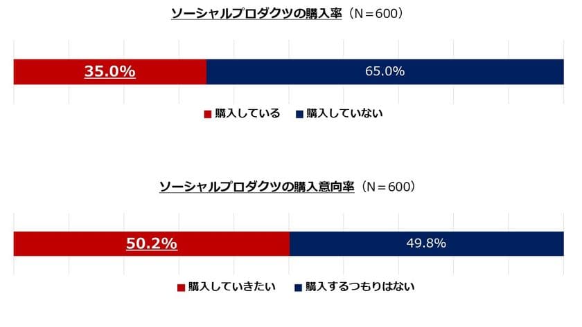 エコやオーガニック、フェアトレードなど
人や地球にやさしい商品の市場規模は1兆円超