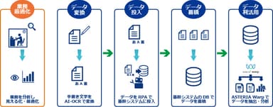 キーウェアが提供する業務自動化ソリューション