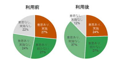 図2　「昼歯みがき」に対する意識、実施状況