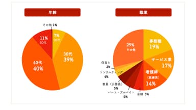 parcy's受講生の属性について - 年齢 / 職業