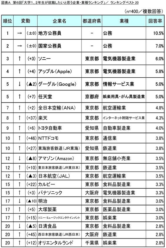 第6回
「大学1、2年生が就職したいと思う企業・業種ランキング」調査
　現実感よりも夢・憧れ・イメージが先行か？！
