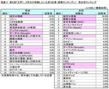 図表C_男女別ランキング