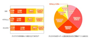 クリスマスの計画はいつ頃から立てますか？／クリスマスのディナーと宿泊を合わせた予算は？