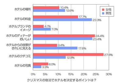 クリスマスの宿泊でホテルを決定するポイントは？
