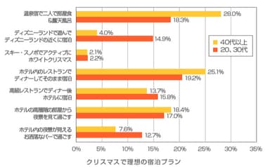 クリスマスで理想の宿泊プラン