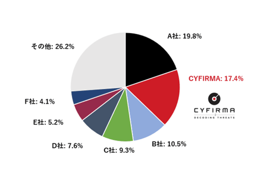脅威インテリジェンスプラットフォーム
「DeCYFIR」がITRの調査レポートにおいて
スレットインテリジェンスサービス市場シェア2位を獲得