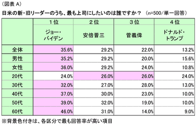 図表A