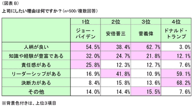 図表B
