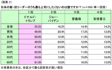 図表C