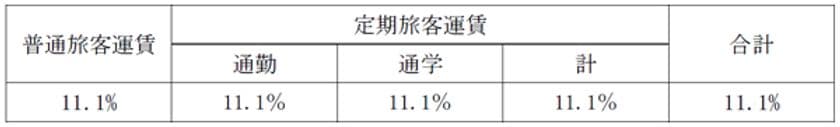 鋼索鉄道事業の旅客運賃上限変更認可申請について