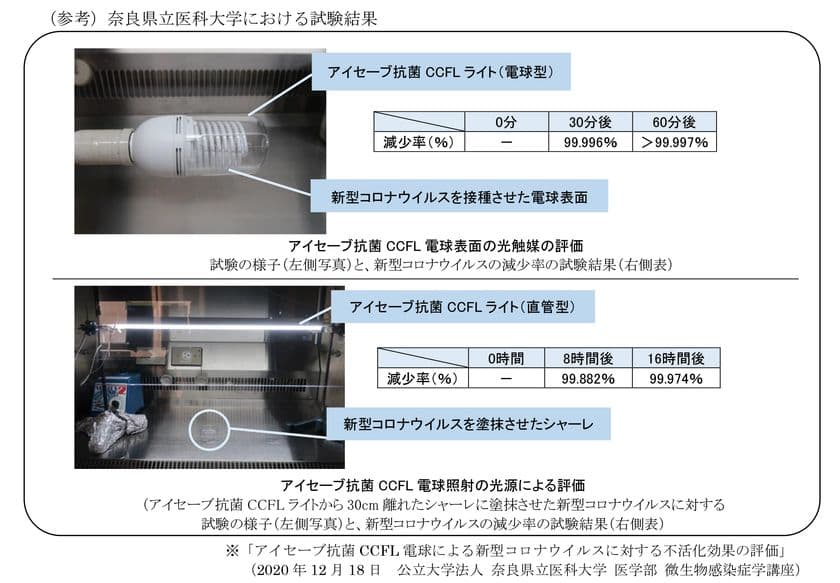 ウイルス抑制効果が実証された「アイセーブ抗菌CCFLライト」を
ベースにした鉄道車両向け蛍光灯の量産販売を開始
～「eco ＆ clean」で公共交通機関の
さらなる安全・安心の実現に貢献します。～