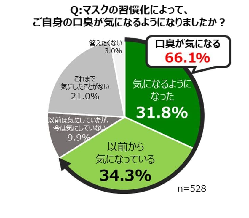 8割が「自宅以外でも口腔ケアをしたい」と回答　
しかし、2人に1人が「間違った舌ケア」を実践中