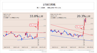 過去配信銘柄の成績例