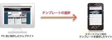 図1 テンプレートの選択によるスマートフォン向けのデザインへの変更