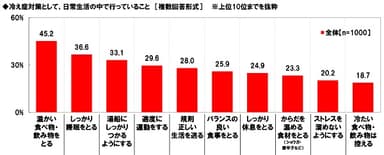 冷え症対策として、日常生活の中で行っていること