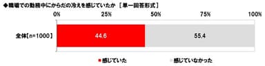 職場での勤務中にからだの冷えを感じていたか