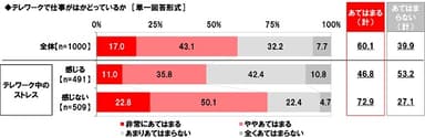 テレワークで仕事がはかどっているか
