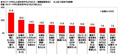 テレワーク中にした肝を冷やすようなミス